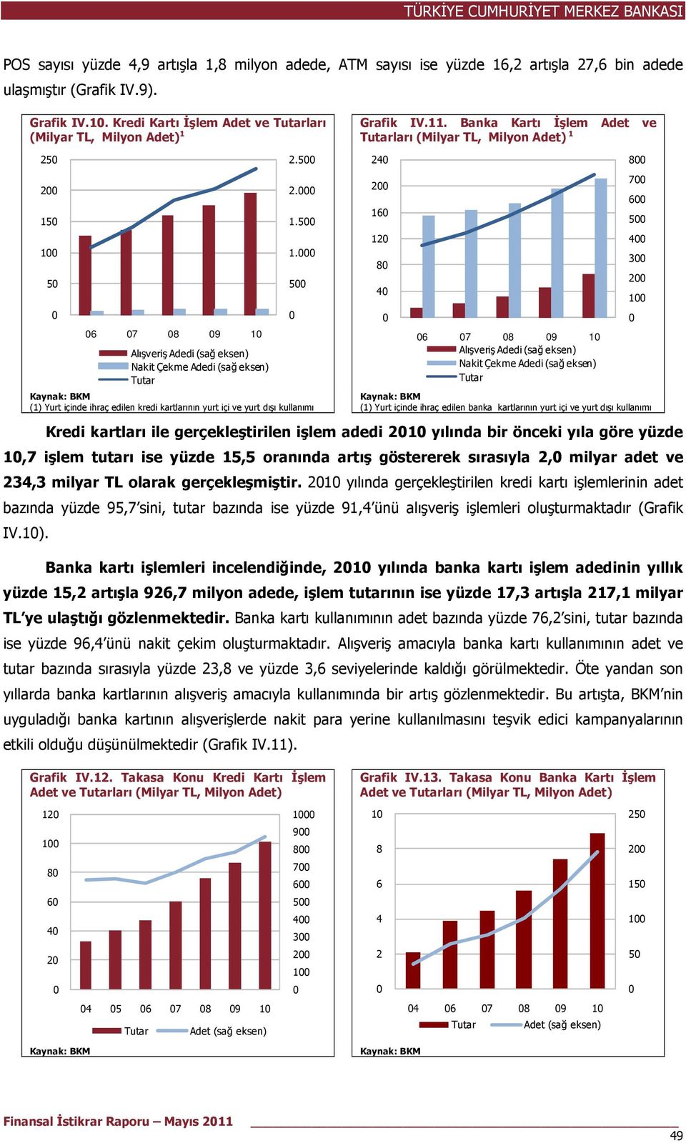 Banka Kartı İşlem Adet ve ları (Milyar TL, Milyon Adet) 1 24 2 16 12 8 4 6 7 8 9 1 Alışveriş Adedi (sağ eksen) Nakit Çekme Adedi (sağ eksen) 8 7 6 5 4 3 2 1 (1) Yurt içinde ihraç edilen banka