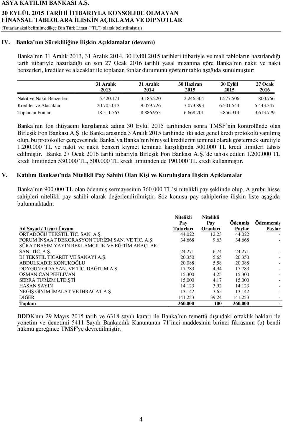 30 Haziran 2015 30 Eylül 2015 27 Ocak 2016 Nakit ve Nakit Benzerleri 5.420.171 3.185.220 2.246.304 1.577.506 800.766 Krediler ve Alacaklar 20.705.013 9.059.726 7.073.893 6.501.544 5.443.