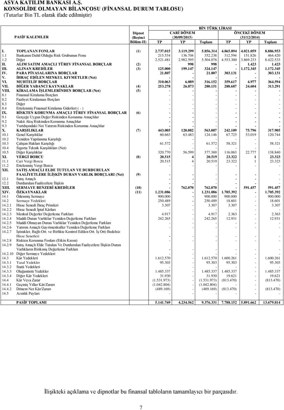 594 151.826 464.420 1.2 Diğer 2.521.481 2.982.595 5.504.076 4.553.300 3.869.233 8.422.533 II. ALIM SATIM AMAÇLI TÜREV FİNANSAL BORÇLAR (2) - 998 998-1.423 1.423 III. ALINAN KREDİLER (3) 125.000 199.