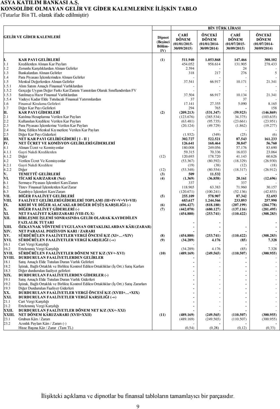 1 Kredilerden Alınan Kar Payları 454.052 958.614 131.905 278.433 1.2 Zorunlu Karşılıklardan Alınan Gelirler 2.594-24 - 1.3 Bankalardan Alınan Gelirler 318 217 276 5 1.