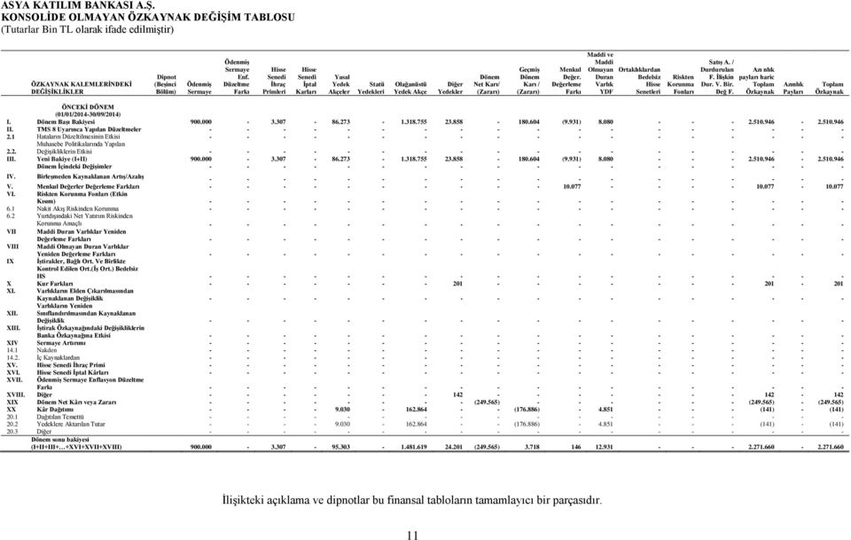 Menkul Değer. Değerleme Farkı Maddi ve Maddi Olmayan Duran Varlık YDF Ortaklıklardan Bedelsiz Hisse Senetleri Riskten Korunma Fonları Satış A. / Durdurulan F. İlişkin Dur. V. Bir. Değ F.