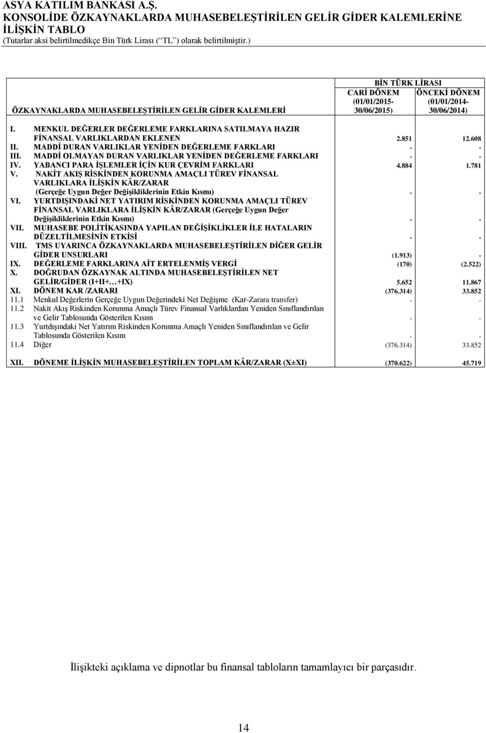 MADDİ OLMAYAN DURAN VARLIKLAR YENİDEN DEĞERLEME FARKLARI - - IV. YABANCI PARA İŞLEMLER İÇİN KUR ÇEVRİM FARKLARI 4.884 1.781 V.