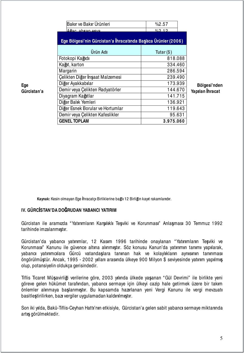 921 Diğer Esnek Borular ve Hortumlar 119.643 Demir veya Çelikten Kafeslikler 95.631 GENEL TOPLAM 3.975.