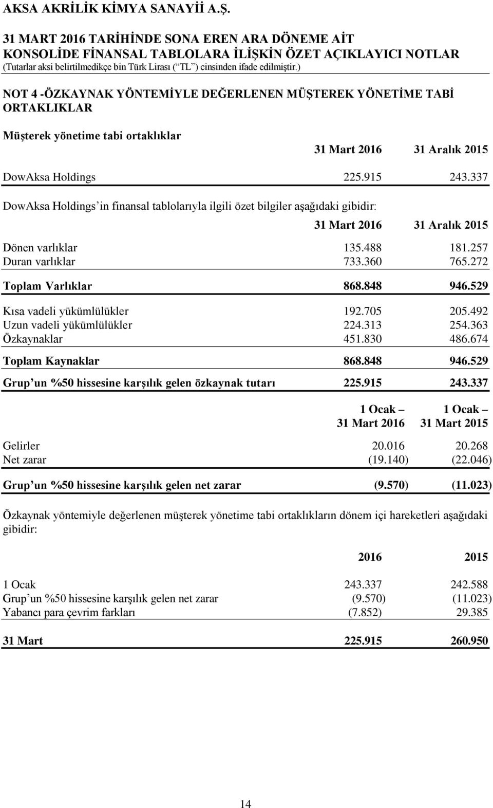 529 Kısa vadeli yükümlülükler 192.705 205.492 Uzun vadeli yükümlülükler 224.313 254.363 Özkaynaklar 451.830 486.674 Toplam Kaynaklar 868.848 946.