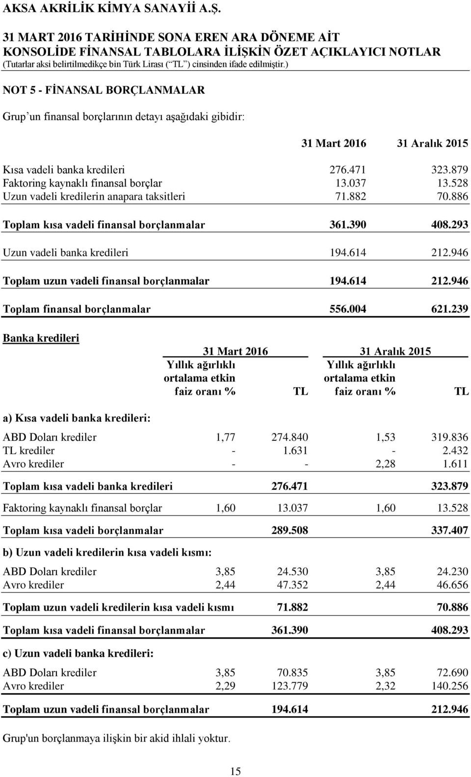 946 Toplam uzun vadeli finansal borçlanmalar 194.614 212.946 Toplam finansal borçlanmalar 556.004 621.