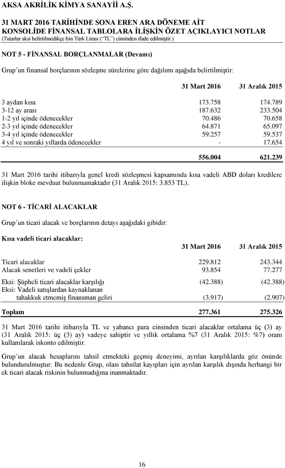 239 31 Mart 2016 tarihi itibarıyla genel kredi sözleģmesi kapsamında kısa vadeli ABD doları kredilere iliģkin bloke mevduat bulunmamaktadır (31 Aralık 2015: 3.853 TL).