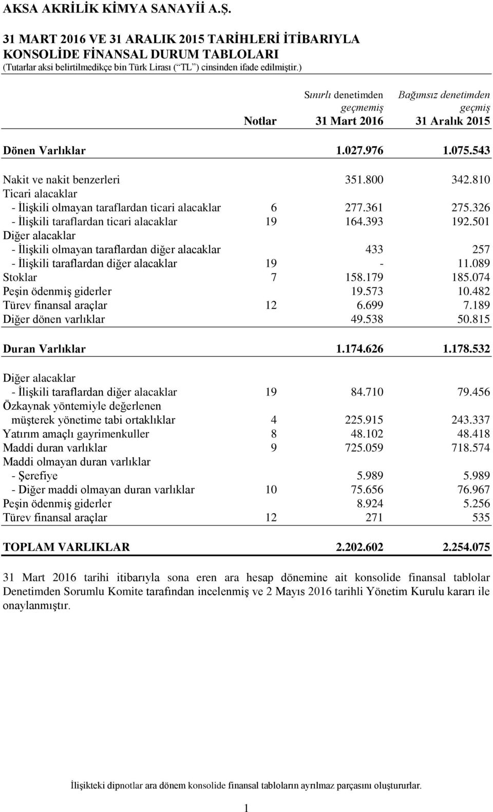 501 Diğer alacaklar - ĠliĢkili olmayan taraflardan diğer alacaklar 433 257 - ĠliĢkili taraflardan diğer alacaklar 19-11.089 Stoklar 7 158.179 185.074 PeĢin ödenmiģ giderler 19.573 10.