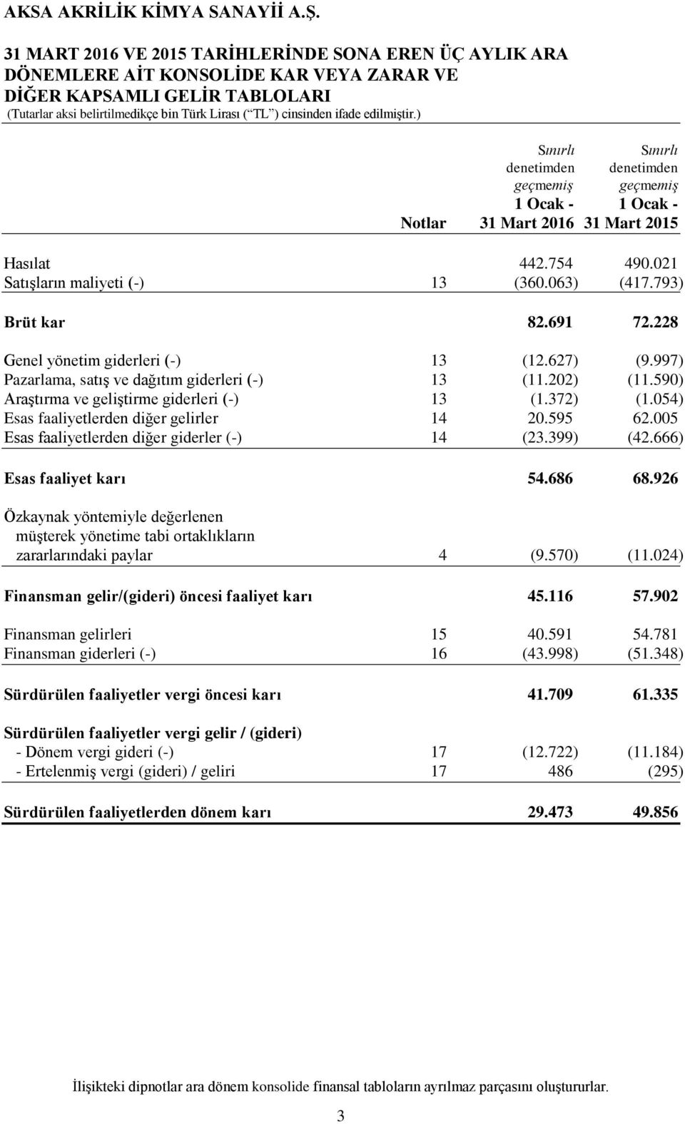 997) Pazarlama, satıģ ve dağıtım giderleri (-) 13 (11.202) (11.590) AraĢtırma ve geliģtirme giderleri (-) 13 (1.372) (1.054) Esas faaliyetlerden diğer gelirler 14 20.595 62.