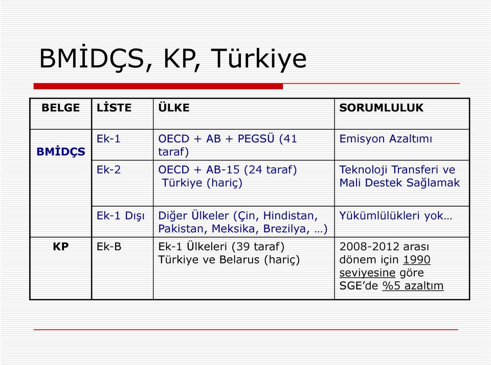 Dışı Diğer Ülkeler (Çin, Hindistan, Pakistan, Meksika, Brezilya, ) KP Ek-B Ek-1 Ülkeleri (39 taraf)