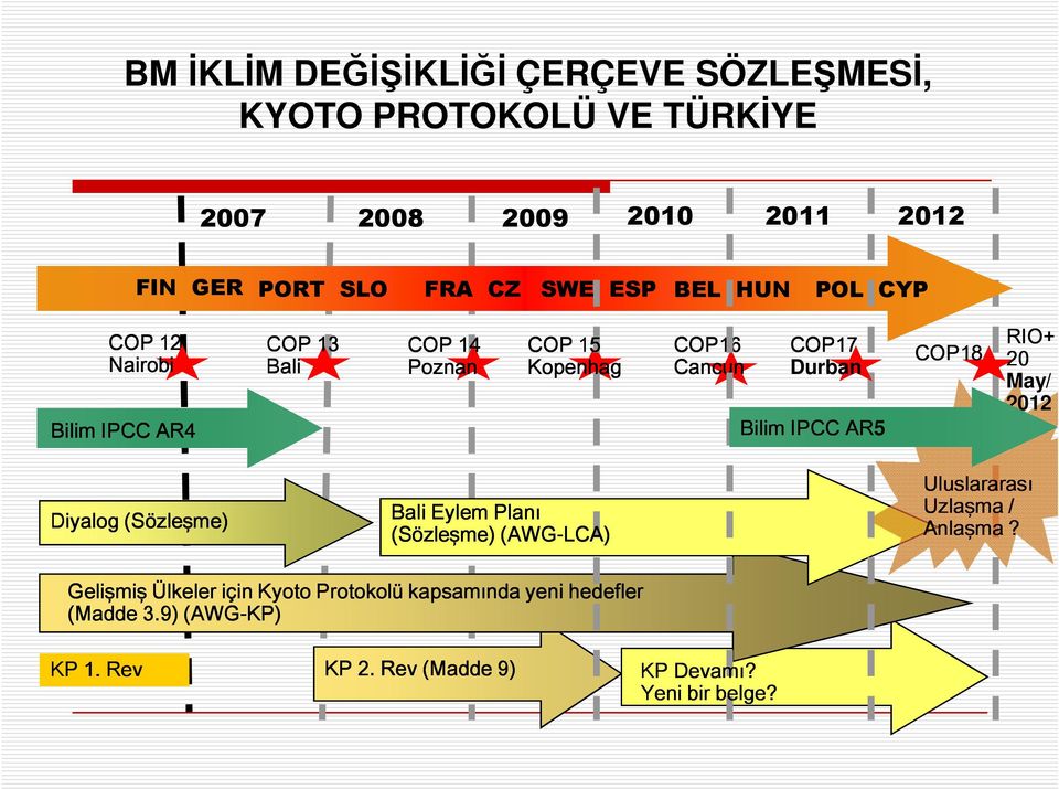 IPCC AR5 COP18 RIO+ 20 May/ 2012 Diyalog (Sözleşme) Bali Eylem Planı (Sözleşme) (AWG-LCA) Uluslararası Uzlaşma / Anlaşma?