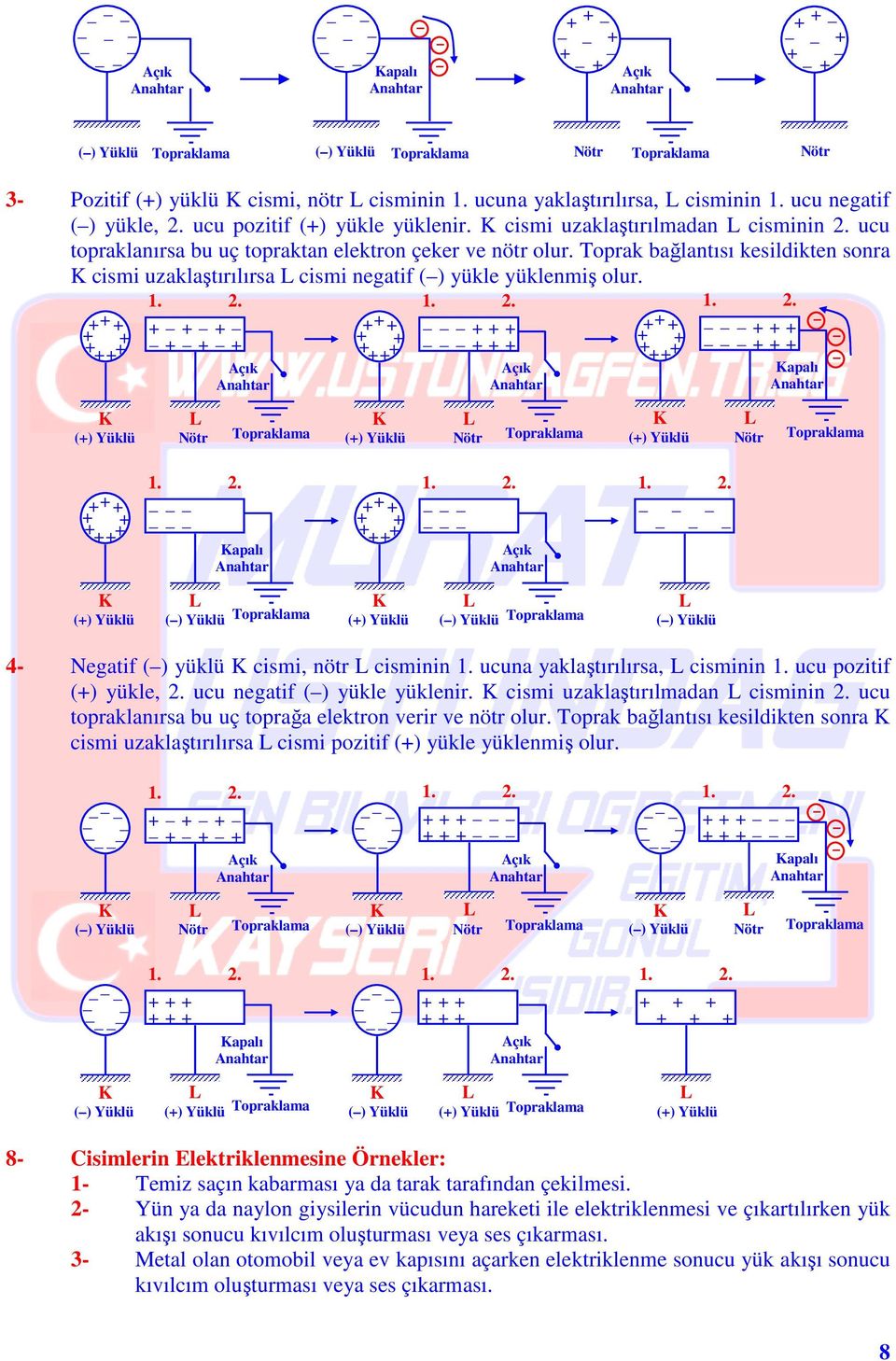 Toprak bağlantısı kesildikten sonra cismi uzaklaştırılırsa cismi negatif () yükle yüklenmiş olur. 1. 2. çık nahtar 1. 2. çık nahtar () Yüklü Topraklama () Yüklü Topraklama () Yüklü 1. 2. apalı nahtar Topraklama 1.