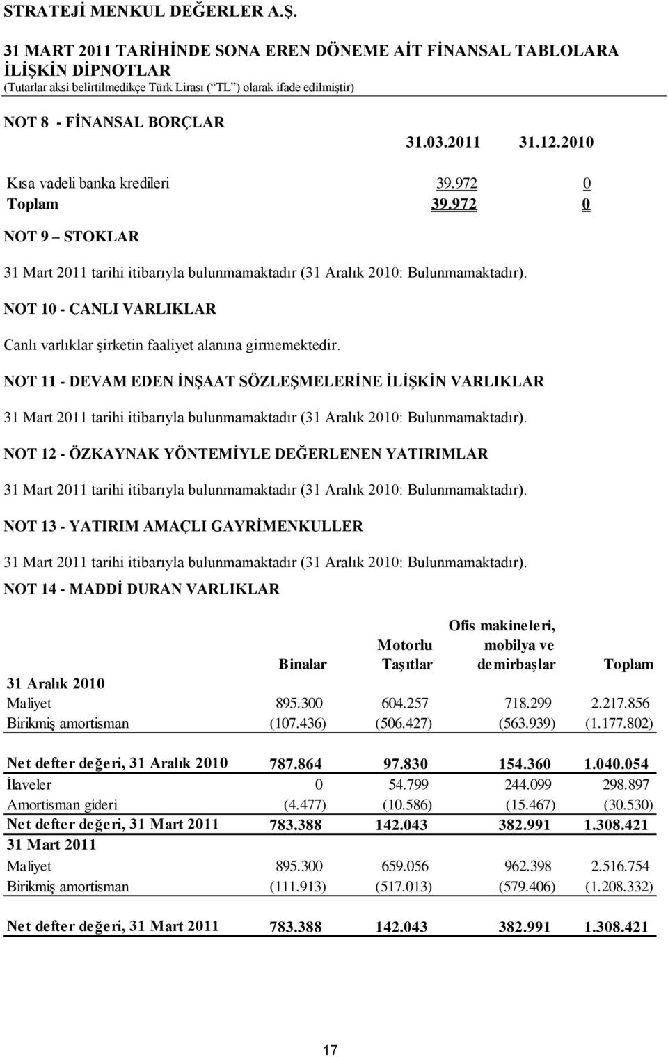 NOT 11 - DEVAM EDEN ĠNġAAT SÖZLEġMELERĠNE ĠLĠġKĠN VARLIKLAR 31 Mart 2011 tarihi itibarıyla bulunmamaktadır (31 Aralık 2010: Bulunmamaktadır).