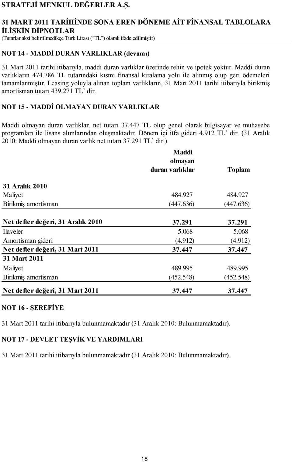 Leasing yoluyla alınan toplam varlıkların, 31 Mart 2011 tarihi itibarıyla birikmiģ amortisman tutarı 439.271 TL dir.