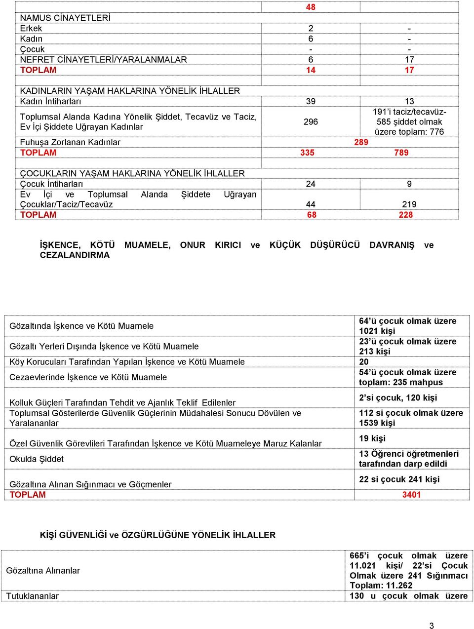 YÖNELİK İHLALLER Çocuk İntiharları 24 9 Ev İçi ve Toplumsal Alanda Şiddete Uğrayan Çocuklar/Taciz/Tecavüz 44 219 TOPLAM 68 228 İŞKENCE, KÖTÜ MUAMELE, ONUR KIRICI ve KÜÇÜK DÜŞÜRÜCÜ DAVRANIŞ ve