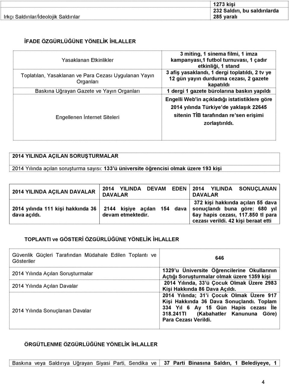 toplatıldı, 2 tv ye 12 gün yayın durdurma cezası, 2 gazete kapatıldı 1 dergi 1 gazete bürolarına baskın yapıldı Engelli Web'in açıkladığı istatistiklere göre 2014 yılında Türkiye de yaklaşık 22645