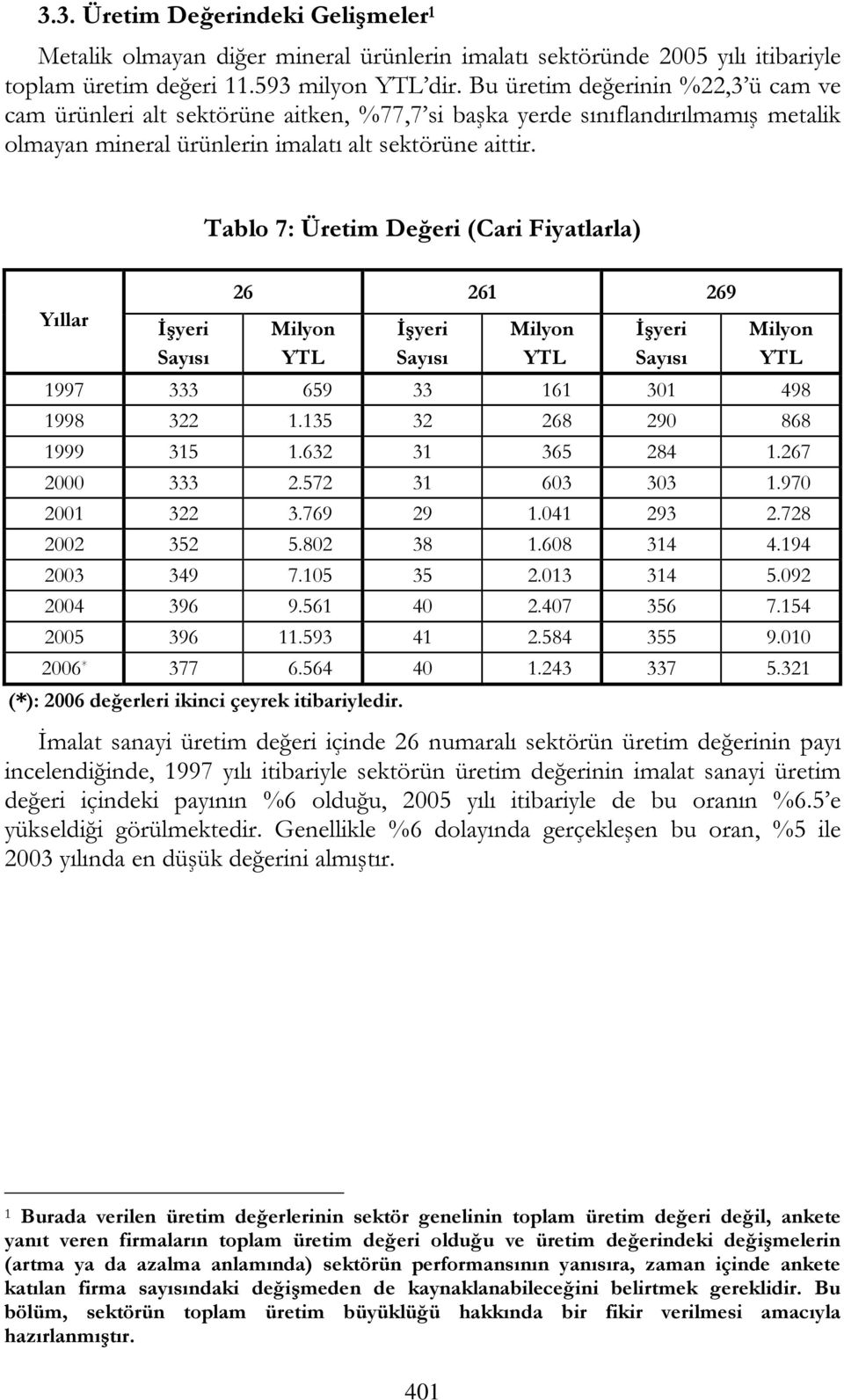 Tablo 7: Üretim Değeri (Cari Fiyatlarla) Yıllar İşyeri Sayısı Milyon YTL İşyeri Sayısı Milyon YTL İşyeri Sayısı Milyon YTL 1997 333 659 33 161 301 498 1998 322 1.135 32 268 290 868 1999 315 1.