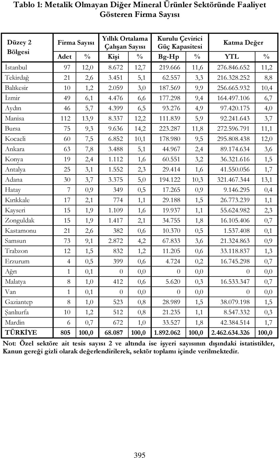 476 6,6 177.298 9,4 164.497.106 6,7 Aydın 46 5,7 4.399 6,5 93.276 4,9 97.420.175 4,0 Manisa 112 13,9 8.337 12,2 111.839 5,9 92.241.643 3,7 Bursa 75 9,3 9.636 14,2 223.287 11,8 272.596.