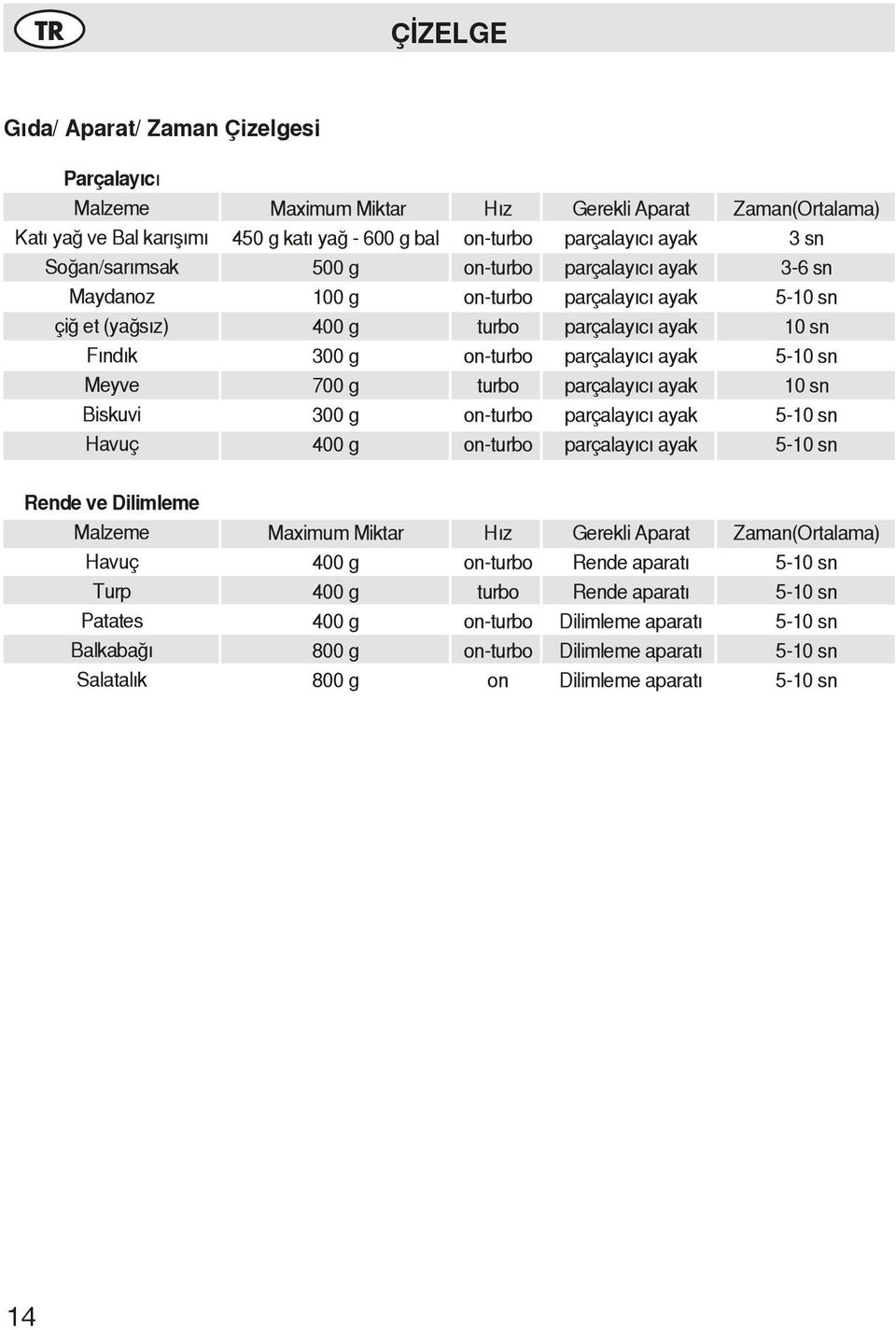 parçalayıcı ayak parçalayıcı ayak Zaman(Ortalama) 3 sn 3-6 sn 5-10 sn 10 sn 5-10 sn 10 sn 5-10 sn 5-10 sn Rende ve Dilimleme Malzeme Havuç Turp Patates Balkabağı Salatalık Maximum Miktar