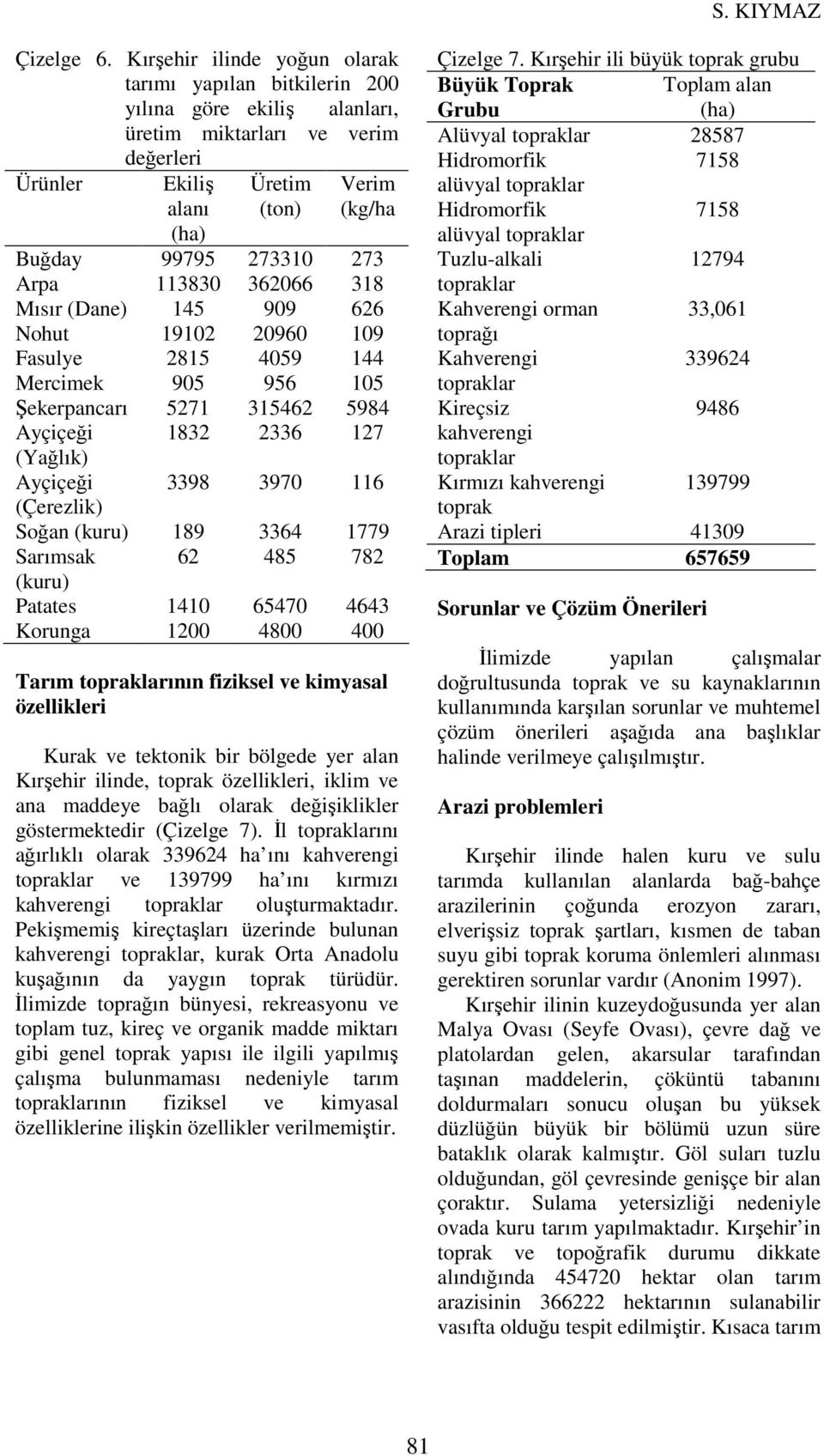 273 Arpa 113830 362066 318 Mısır (Dane) 145 909 626 Nohut 19102 20960 109 Fasulye 2815 4059 144 Mercimek 905 956 105 Şekerpancarı 5271 315462 5984 Ayçiçeği 1832 2336 127 (Yağlık) Ayçiçeği 3398 3970