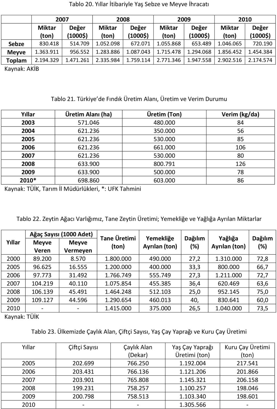 Türkiye de Fındık Üretim Alanı, Üretim ve Verim Durumu Üretim Alanı (ha) Üretim (Ton) Verim (kg/da) 2003 571.046 480.000 84 2004 621.236 350.000 56 2005 621.236 530.000 85 2006 621.236 661.