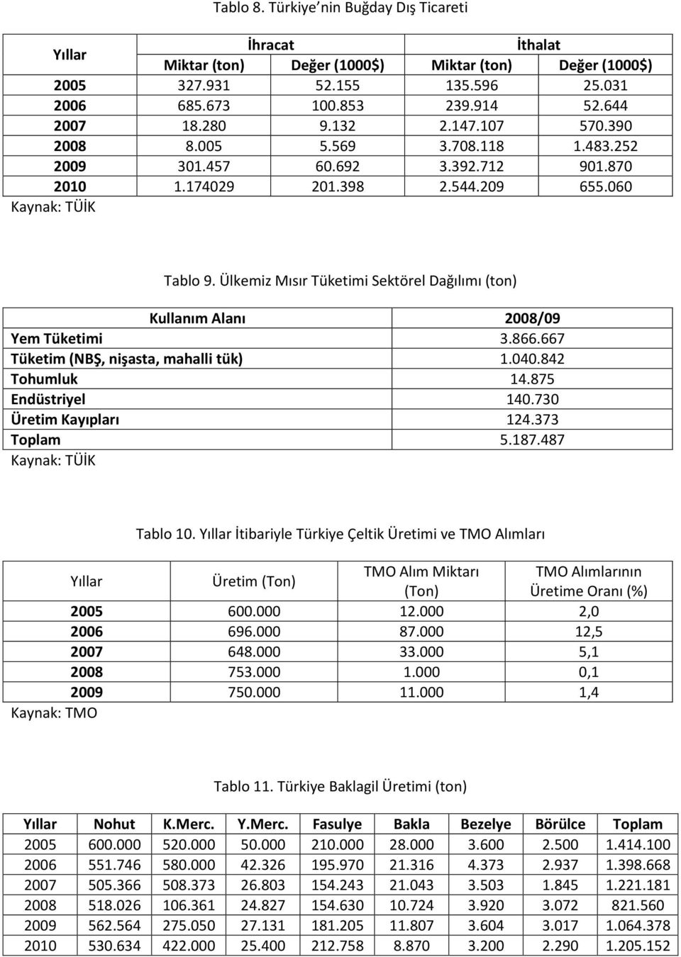 667 Tüketim (NBŞ, nişasta, mahalli tük) 1.040.842 Tohumluk 14.875 Endüstriyel 140.730 Üretim Kayıpları 124.373 Toplam 5.187.487 Kaynak: TÜİK Tablo 10.