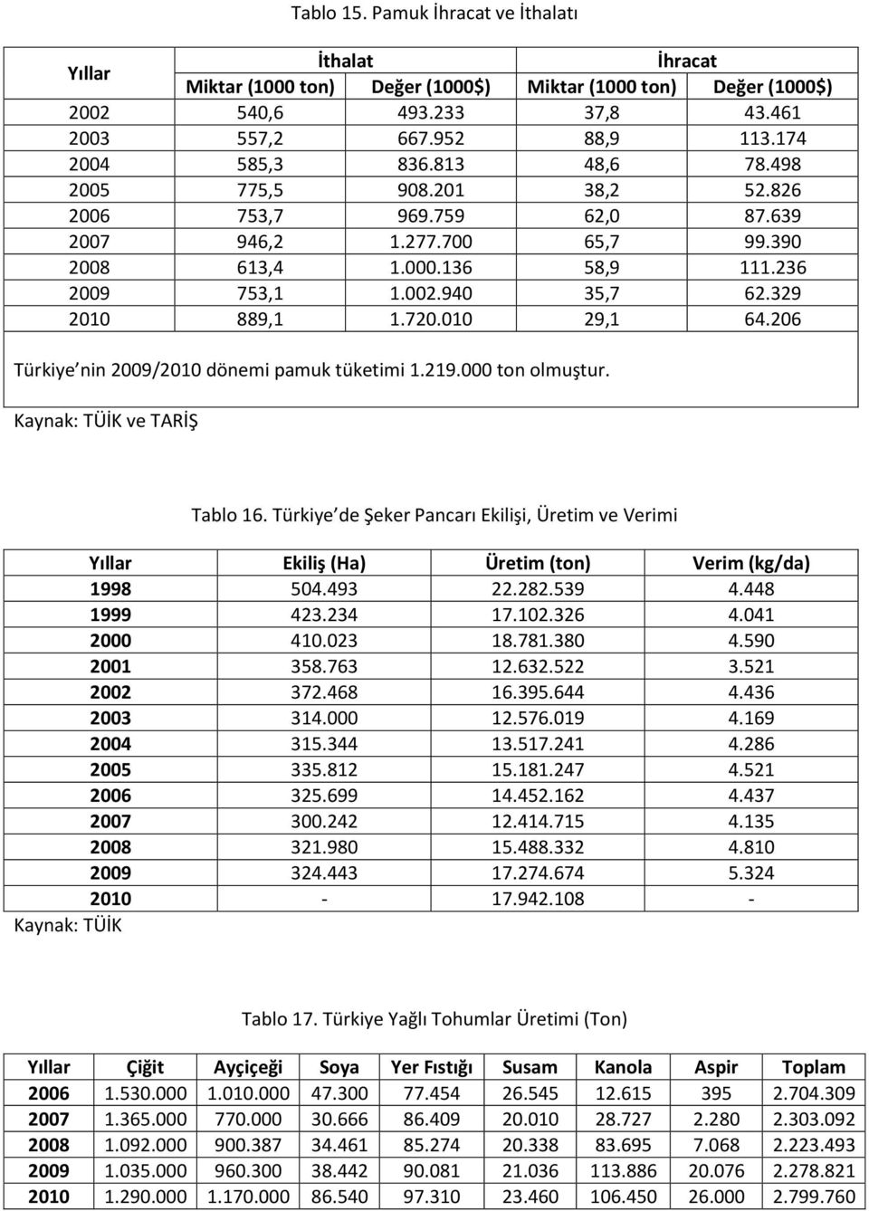 206 Türkiye nin 2009/2010 dönemi pamuk tüketimi 1.219.000 ton olmuştur. Kaynak: TÜİK ve TARİŞ Tablo 16. Türkiye de Şeker Pancarı Ekilişi, Üretim ve Verimi Ekiliş (Ha) Üretim Verim (kg/da) 1998 504.