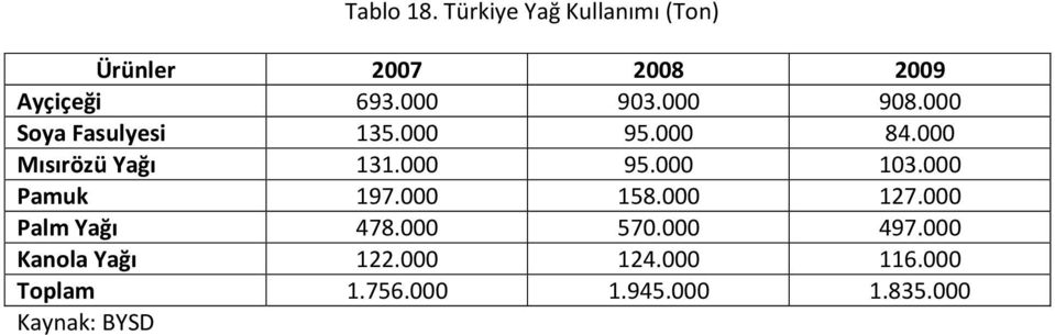 000 95.000 103.000 Pamuk 197.000 158.000 127.000 Palm Yağı 478.000 570.000 497.