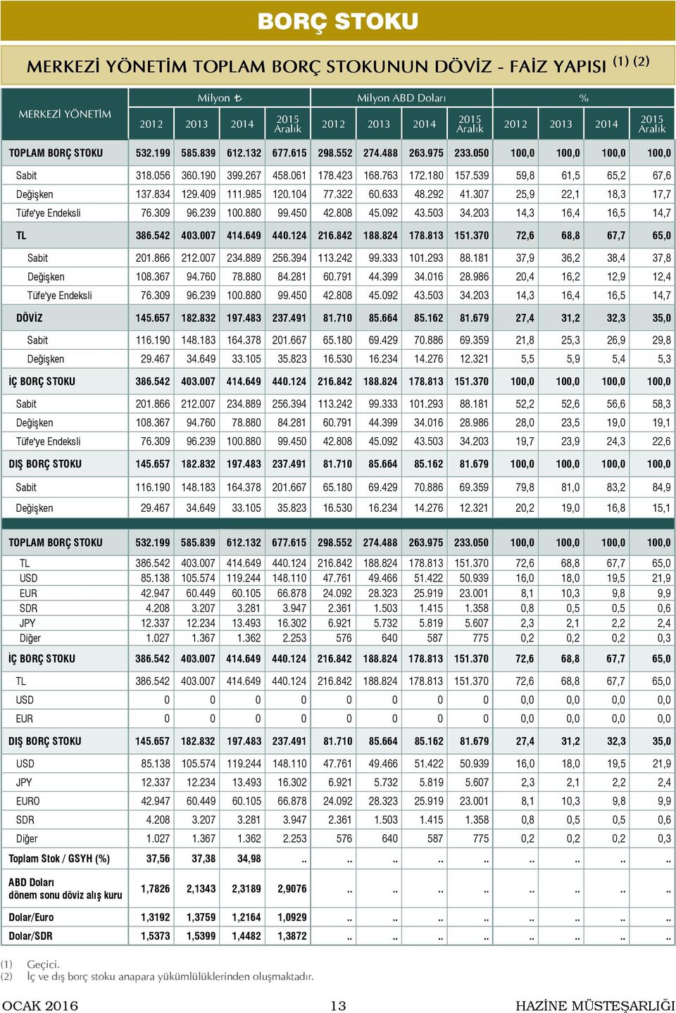 322 6.633 48.292 41.37 25,9 22,1 18,3 17,7 Tüfe'ye Endeksli 76.39 96.239 1.88 99.45 42.88 45.92 43.53 34.23 14,3 16,4 16,5 14,7 TL 386.542 43.7 414.649 44.124 216.842 188.824 178.813 151.