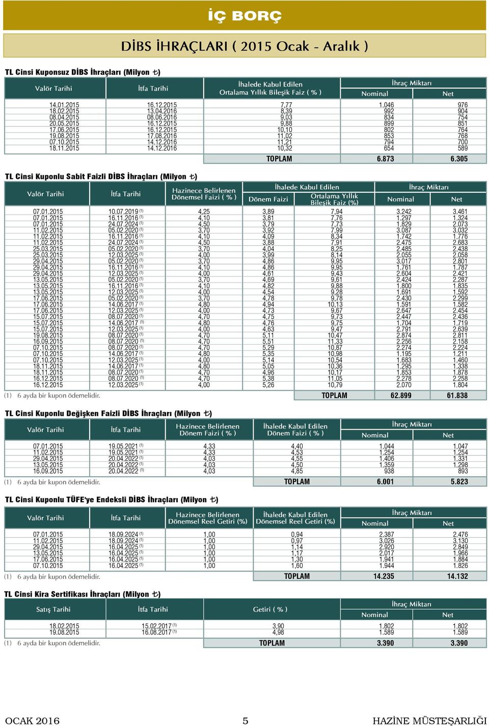 873 6.35 Valör Tarihi İtfa Tarihi İhalede Kabul Edilen İhraç Miktarı Hazinece Belirlenen Dönemsel Faizi ( % ) Dönem Faizi Ortalama Yıllık Bileşik Faiz (%) Nominal Net 7.1. 1.7.219 (1) 4,25 3,89 7,94 3.