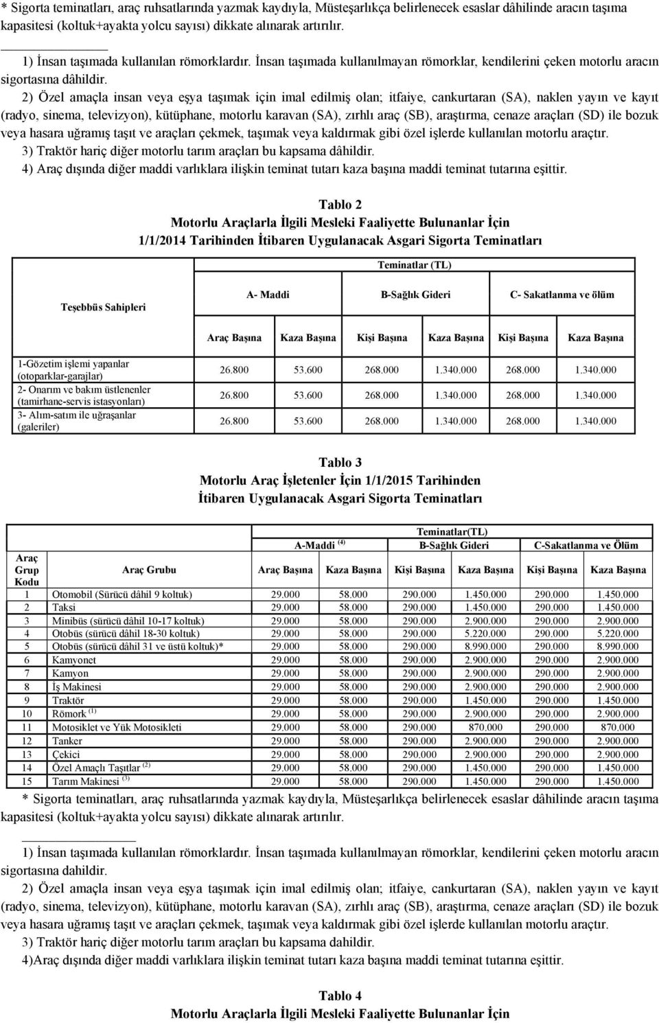 Tablo 2 Motorlu larla İlgili Mesleki Faaliyette Bulunanlar İçin 1/1/2014 Tarihinden Kişi Kişi Tablo 3 Motorlu İşletenler İçin 1/1/2015 Tarihinden Grubu Kişi Kişi 1 Otomobil (Sürücü dâhil 9 koltuk) 2