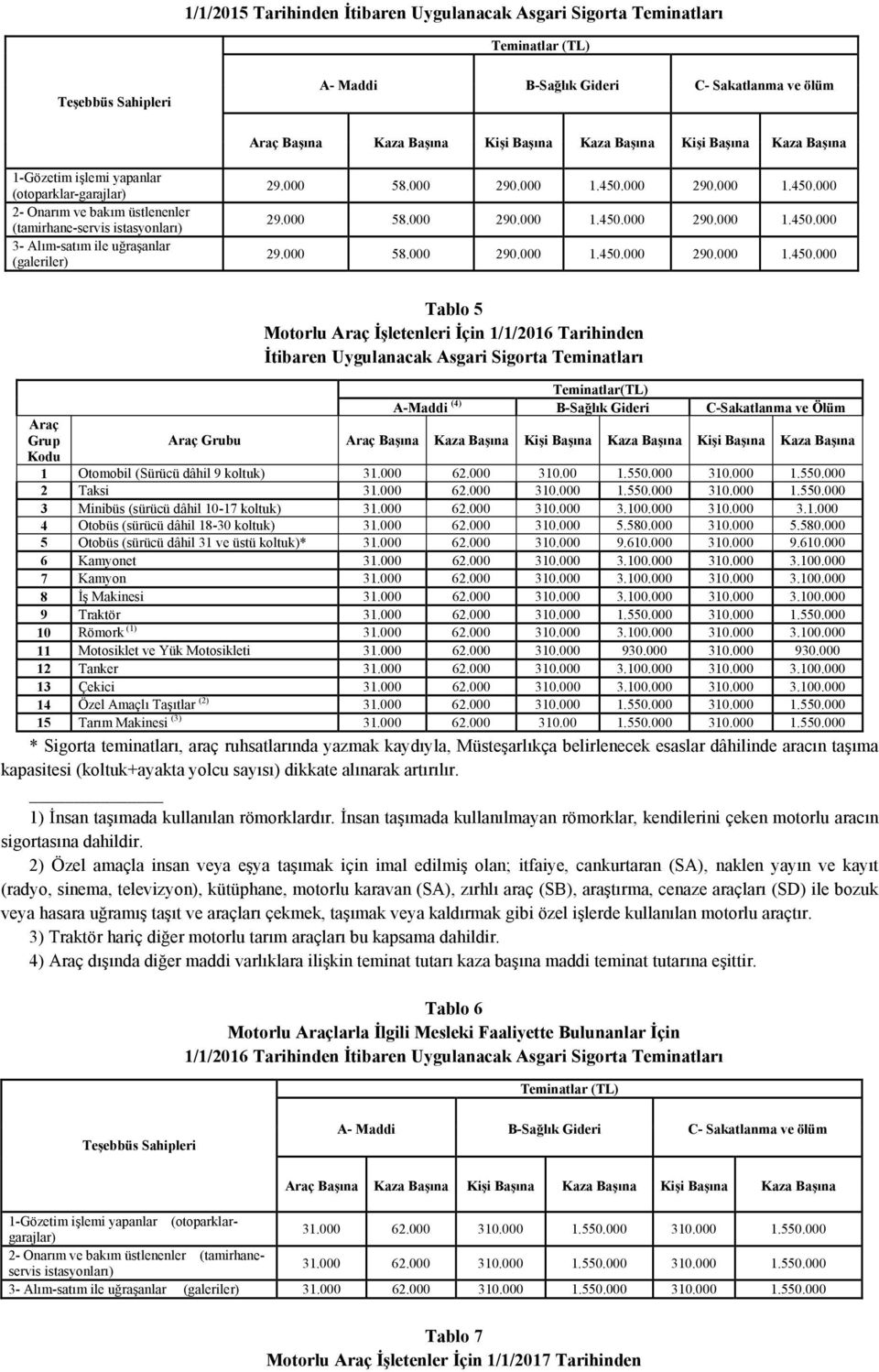 000 310.000 5.580.000 5 Otobüs (sürücü dâhil 31 ve üstü koltuk)* 31.000 62.000 310.000 9.610.000 310.000 9.610.000 6 Kamyonet 31.000 62.000 310.000 3.100.000 310.000 3.100.000 7 Kamyon 31.000 62.000 310.000 3.100.000 310.000 3.100.000 8 İş Makinesi 31.