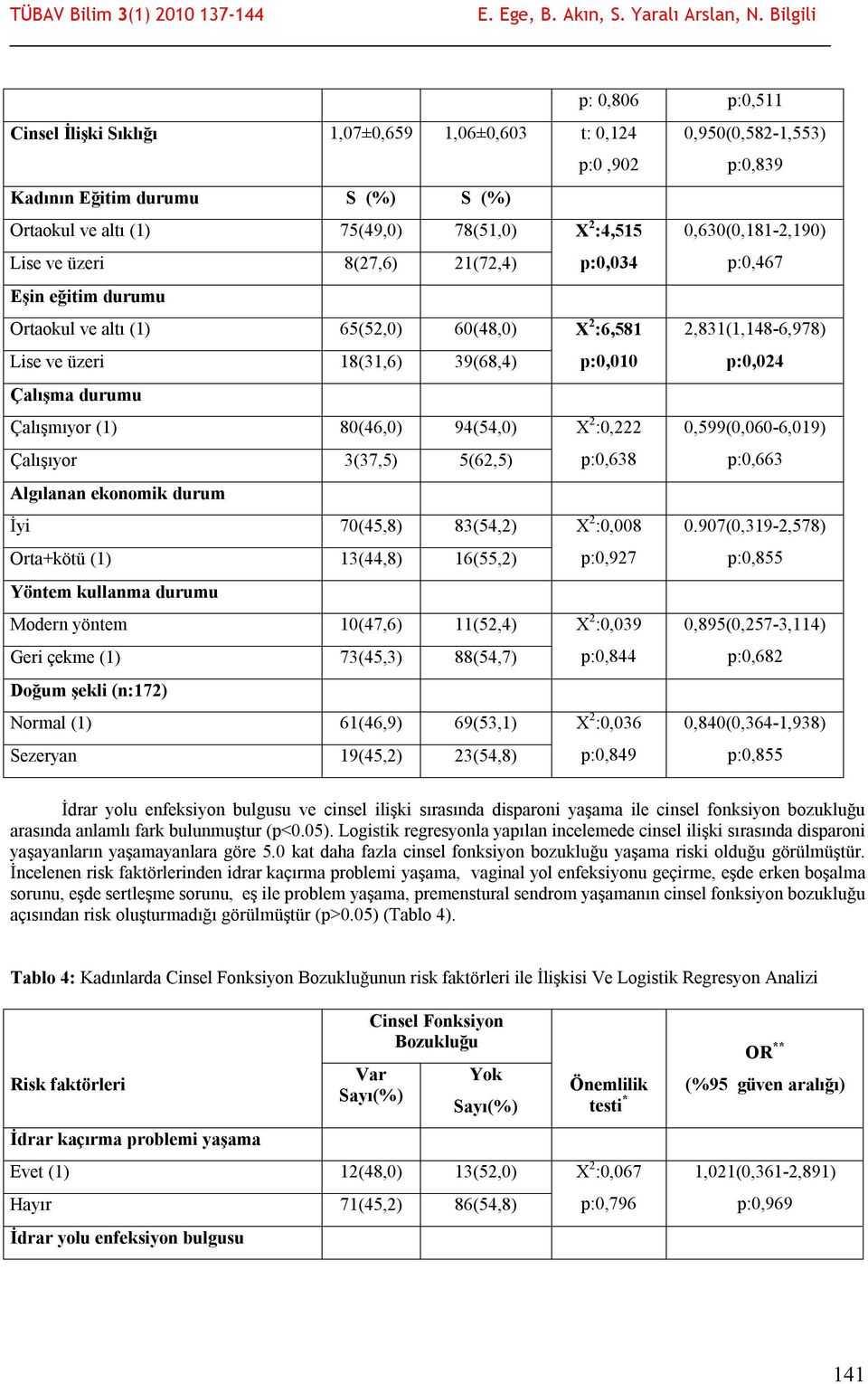 p:0,024 Çalışma durumu Çalışmıyor (1) 80(46,0) 94(54,0) X 2 :0,222 0,599(0,060-6,019) Çalışıyor 3(37,5) 5(62,5) p:0,638 p:0,663 Algılanan ekonomik durum İyi 70(45,8) 83(54,2) X 2 :0,008 0.