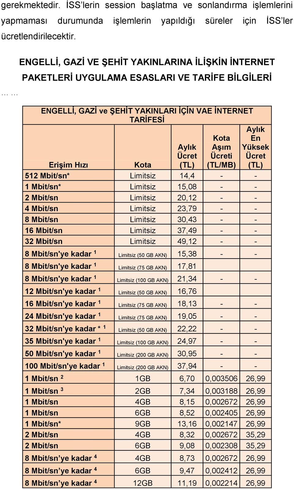 Aşım Ücreti (TL/MB) Aylık En Yüksek Ücret (TL) 52 Mbit/sn*, - - Mbit/sn* 5,08 - - 2 Mbit/sn 20,2 - - Mbit/sn 2,79 - - 8 Mbit/sn 0, - - 6 Mbit/sn 7,9 - - 2 Mbit/sn 9,2 - - 8 Mbit/sn'ye kadar (50 GB