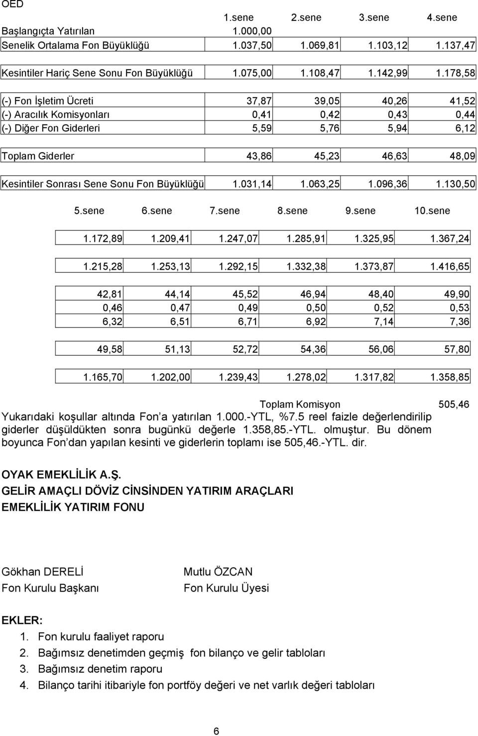 Sonrası Sene Sonu Fon Büyüklüğü 1.031,14 1.063,25 1.096,36 1.130,50 5.sene 6.sene 7.sene 8.sene 9.sene 10.sene 1.172,89 1.209,41 1.247,07 1.285,91 1.325,95 1.367,24 1.215,28 1.253,13 1.292,15 1.