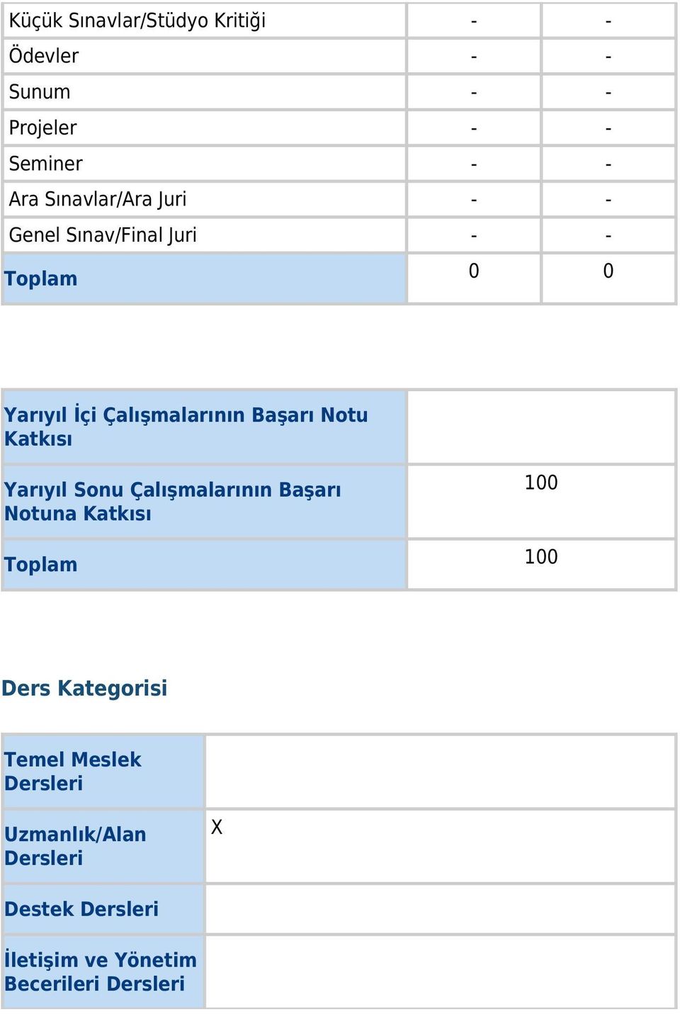 Notu Katkısı Yarıyıl Sonu Çalışmalarının Başarı Notuna Katkısı 100 Toplam 100 Ders Kategorisi