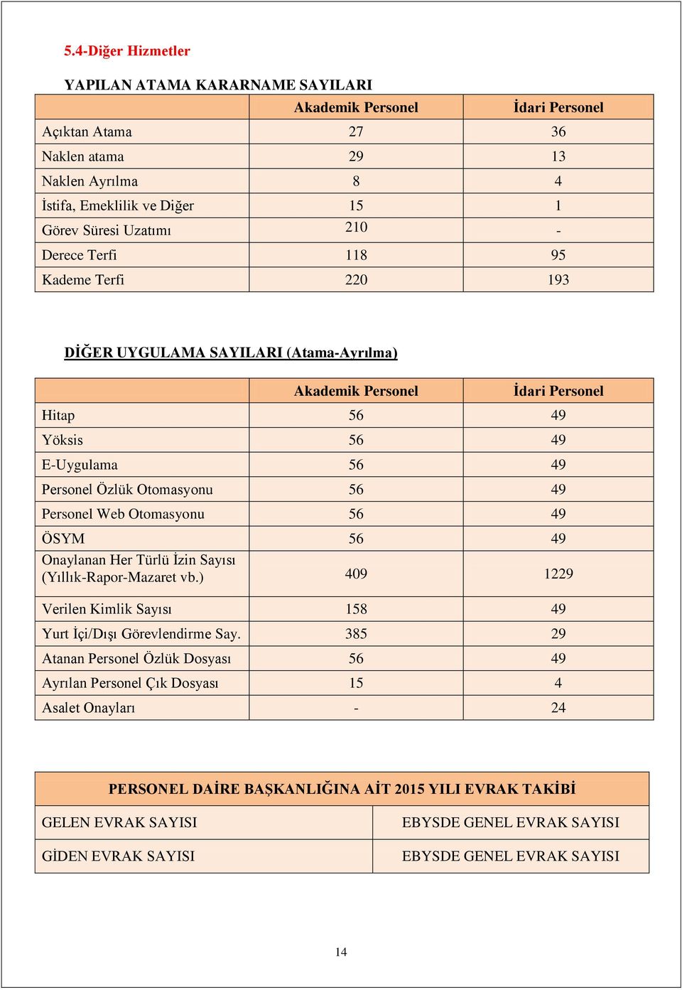 Personel Web Otomasyonu 56 49 ÖSYM 56 49 Onaylanan Her Türlü İzin Sayısı (Yıllık-Rapor-Mazaret vb.) 409 1229 Verilen Kimlik Sayısı 158 49 Yurt İçi/Dışı Görevlendirme Say.