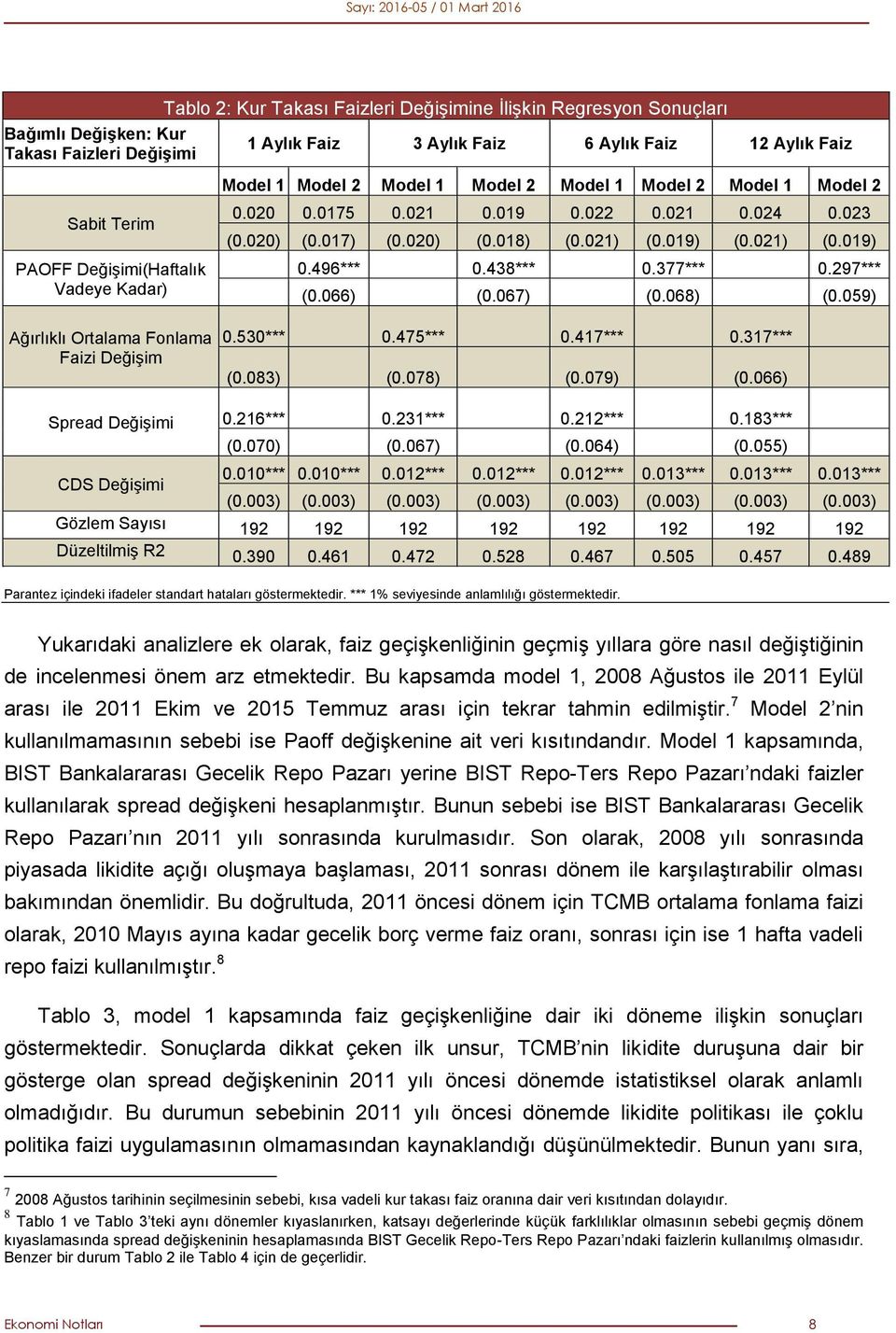 021) (0.019) 0.496*** 0.438*** 0.377*** 0.297*** (0.066) (0.067) (0.068) (0.059) Ağırlıklı Ortalama Fonlama Faizi Değişim 0.530*** 0.475*** 0.417*** 0.317*** (0.083) (0.078) (0.079) (0.