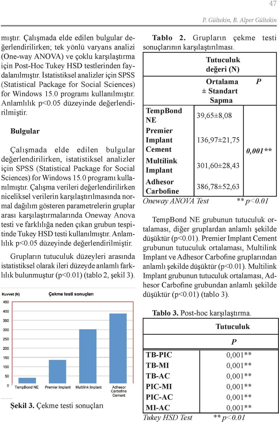 İstatistiksel analizler için SPSS (Statistical Package for Social Sciences) for Windows 15.0 programı kullanılmıştır. Anlamlılık p<0.05 düzeyinde değerlendi rilmiştir.