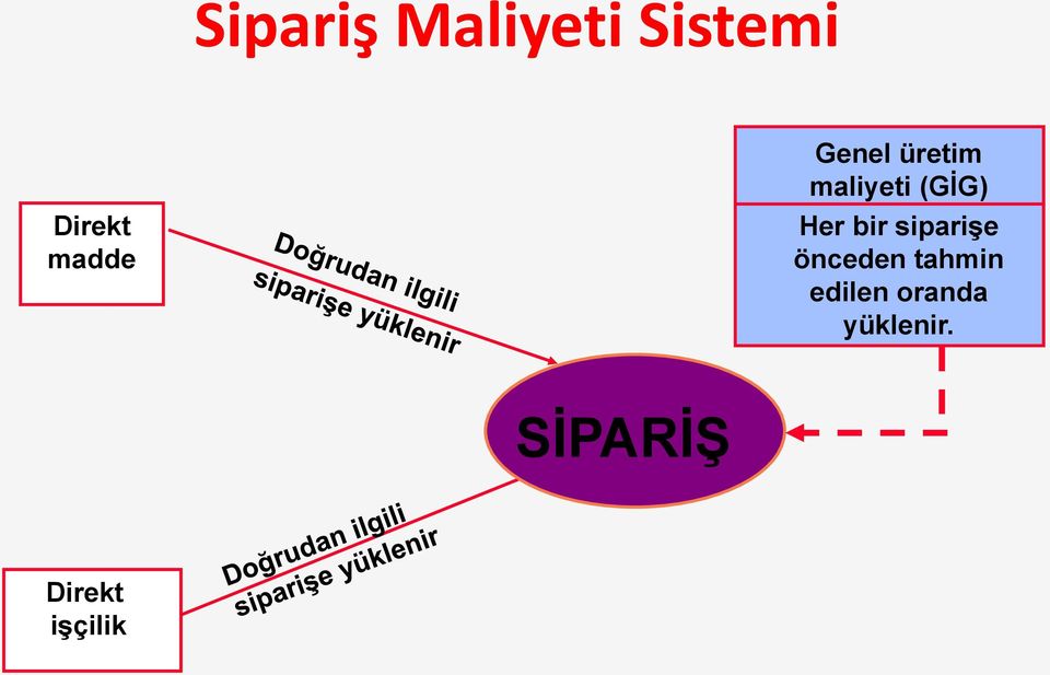 Her bir siparişe önceden tahmin