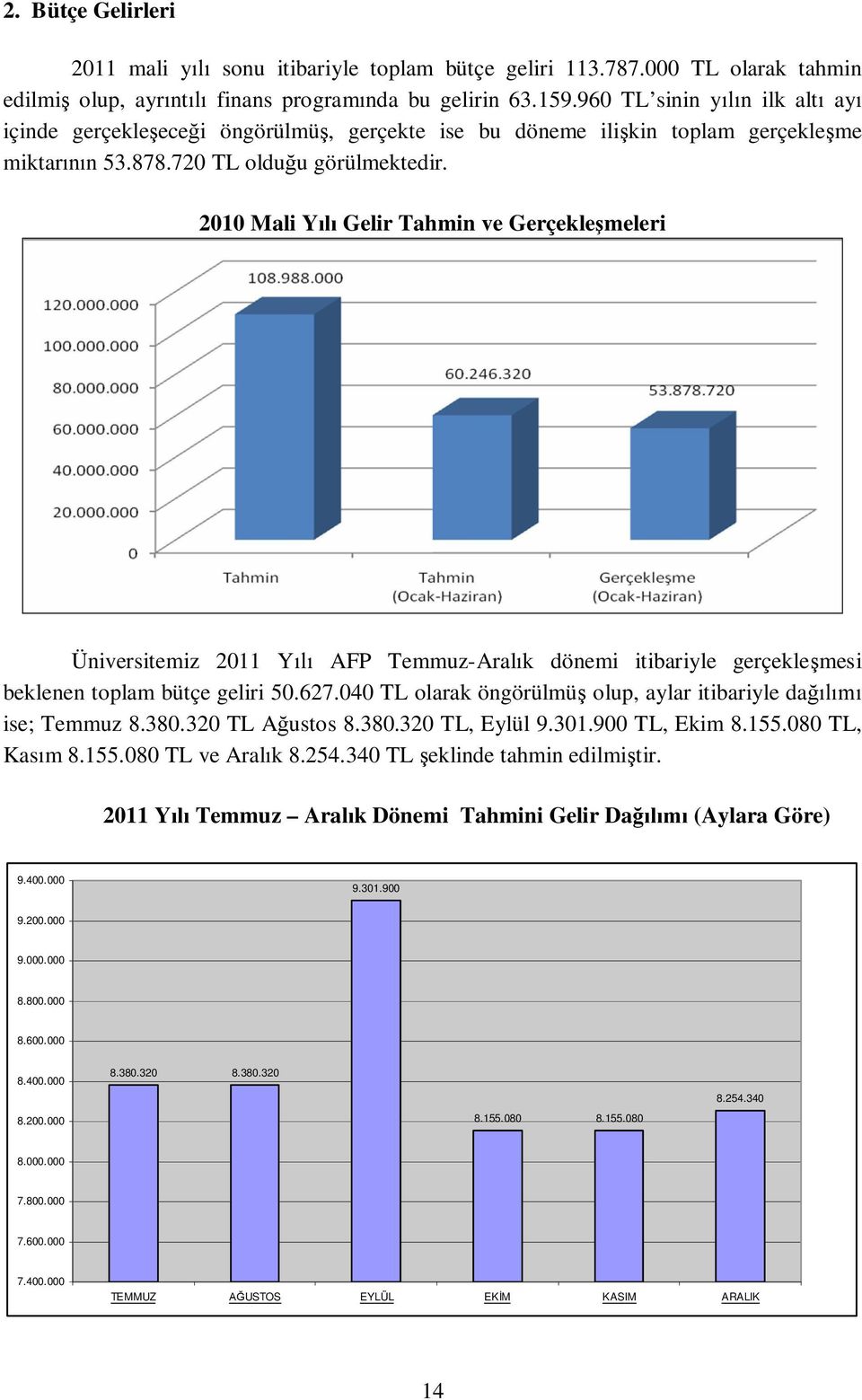 21 Mali Y Gelir Tahmin ve Gerçekle meleri Üniversitemiz 211 Y AFP Temmuz-Aral k dönemi itibariyle gerçekle mesi beklenen toplam bütçe geliri 5.627.