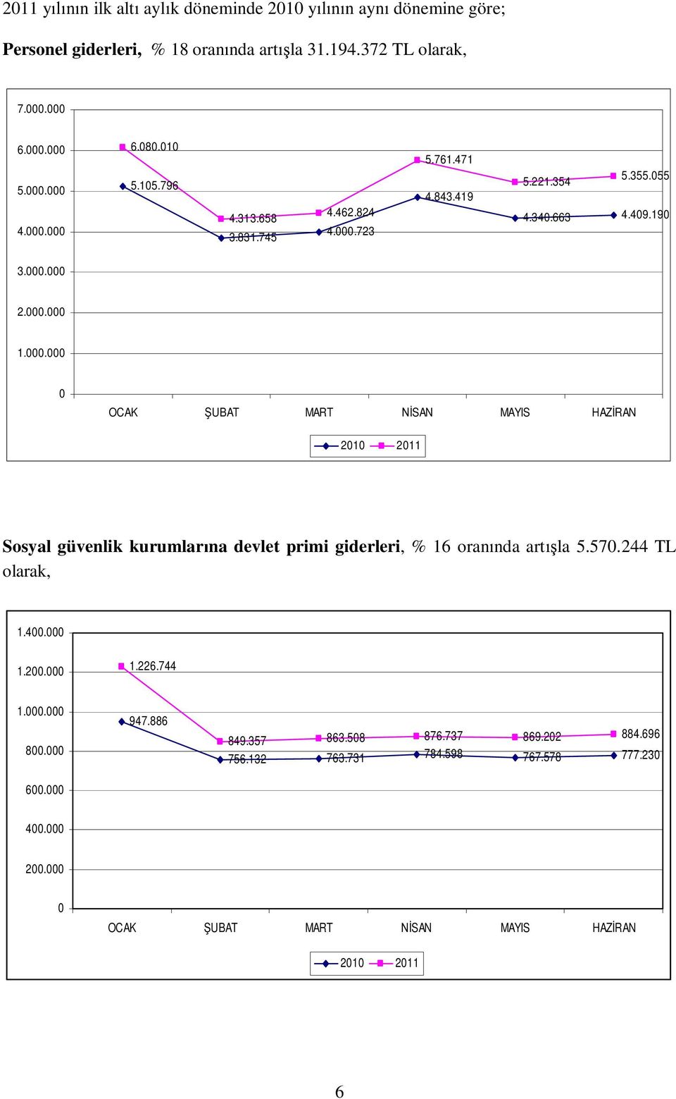 . OCAK UBAT MART SAN MAYIS HAZ RAN 21 211 Sosyal güvenlik kurumlar na devlet primi giderleri, % 16 oran nda art la 5.57.244 TL olarak, 1.