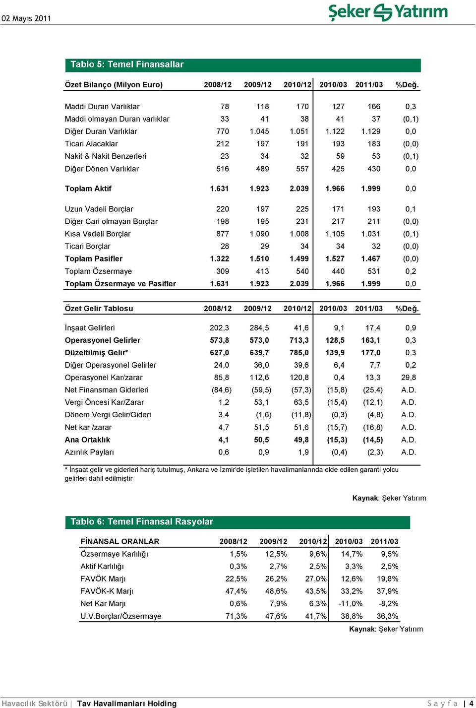 129 0,0 Ticari Alacaklar 212 197 191 193 183 (0,0) Nakit & Nakit Benzerleri 23 34 32 59 53 (0,1) Diğer Dönen Varlıklar 516 489 557 425 430 0,0 Toplam Aktif 1.631 1.923 2.039 1.966 1.