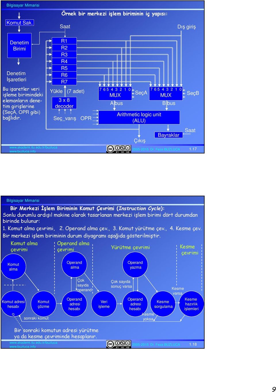 R1 R2 R3 R4 R5 R6 R7 Yükle (7 adet) 3 x 8 decoder Seç_varış OPR 7 6 5 4 3 2 1 0 7 6 5 4 3 2 1 0 MUX A bus SeçA Arithmetic logic unit (ALU) Çıkış MUX B bus Bayraklar SeçB Saat 1.