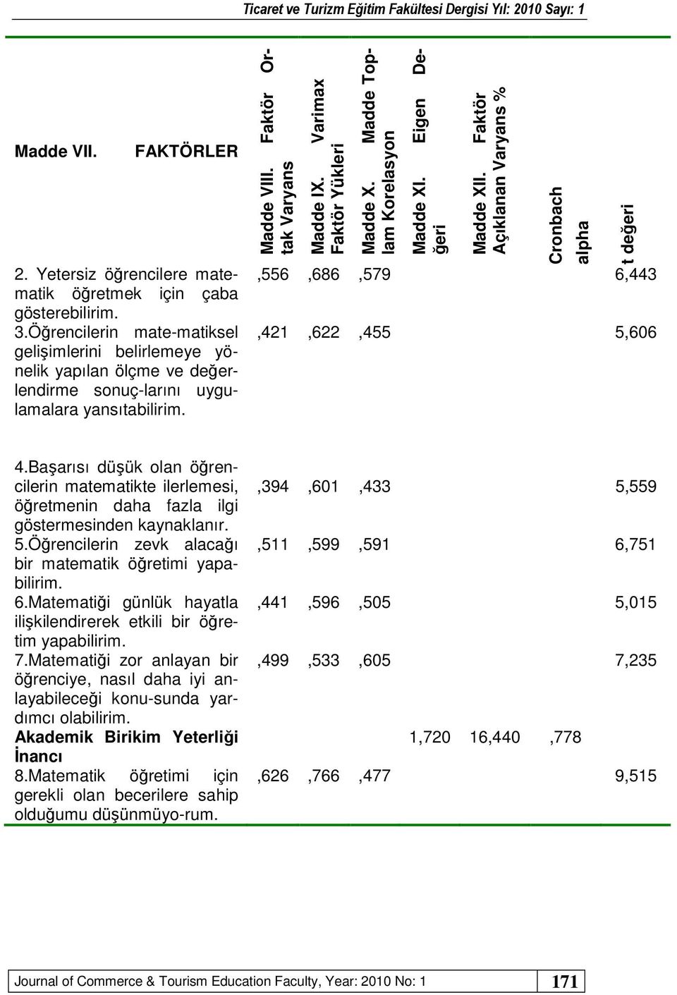 Varimax Faktör Yükleri Madde X. Madde Toplam Korelasyon Madde XI. Eigen Değeri Madde XII. Faktör Açıklanan Varyans % Cronbach alpha t değeri,556,686,579 6,443,421,622,455 5,606 4.