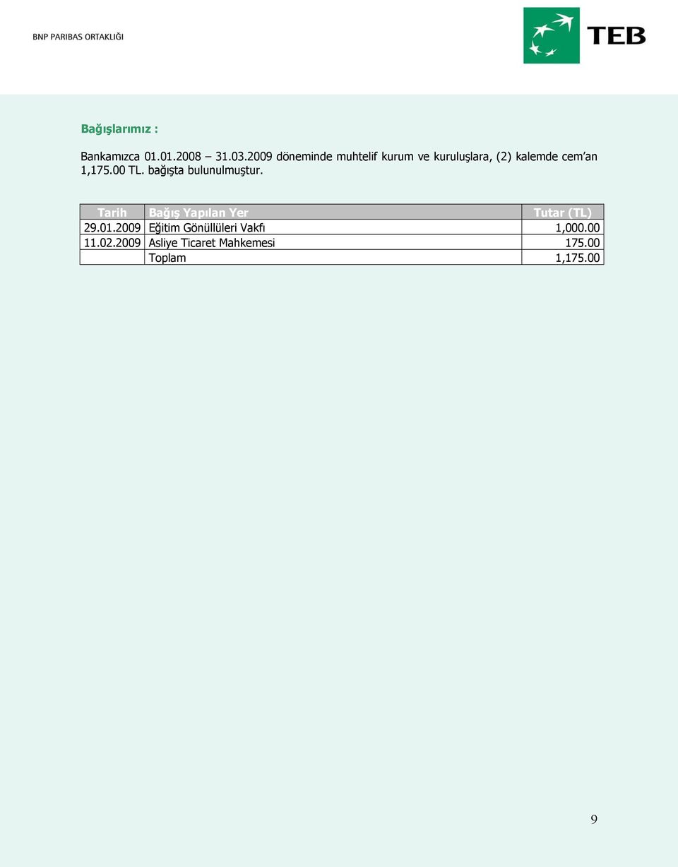 00 TL. bağışta bulunulmuştur. Tarih Bağış Yapılan Yer Tutar (TL) 29.01.