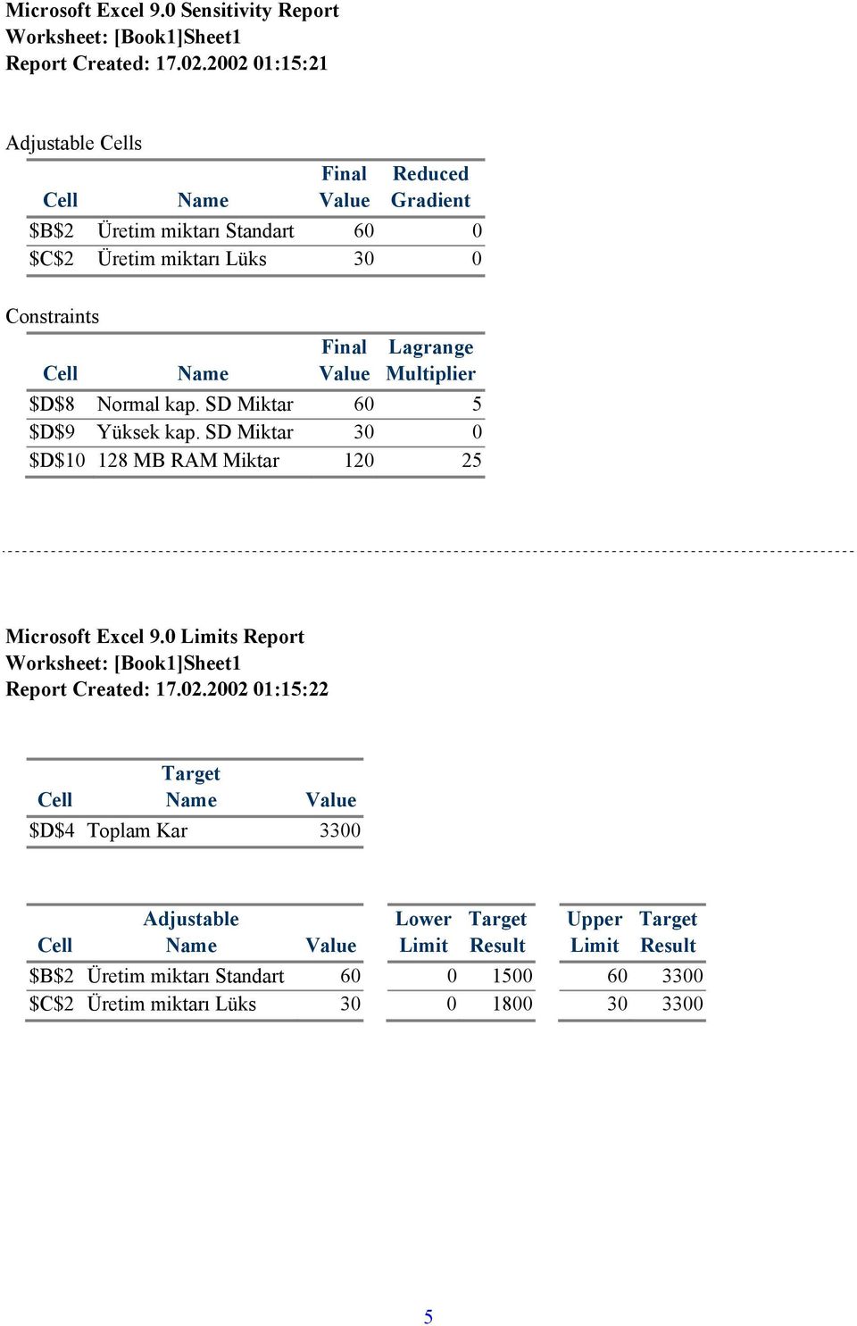 Name Value Multiplier $D$8 Normal kap. SD Miktar 60 $D$9 Yüksek kap. SD Miktar 30 0 $D$10 128 MB RAM Miktar 120 2 Microsoft Excel 9.