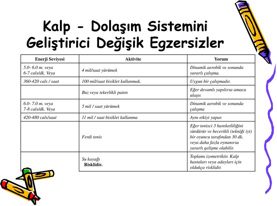 Veya çalışma 420-480 cals/saat 11 mil / saat bisiklet kullanma Aynı etkiyi yapar. Ferdi tenis Su kayağı Risklidir.