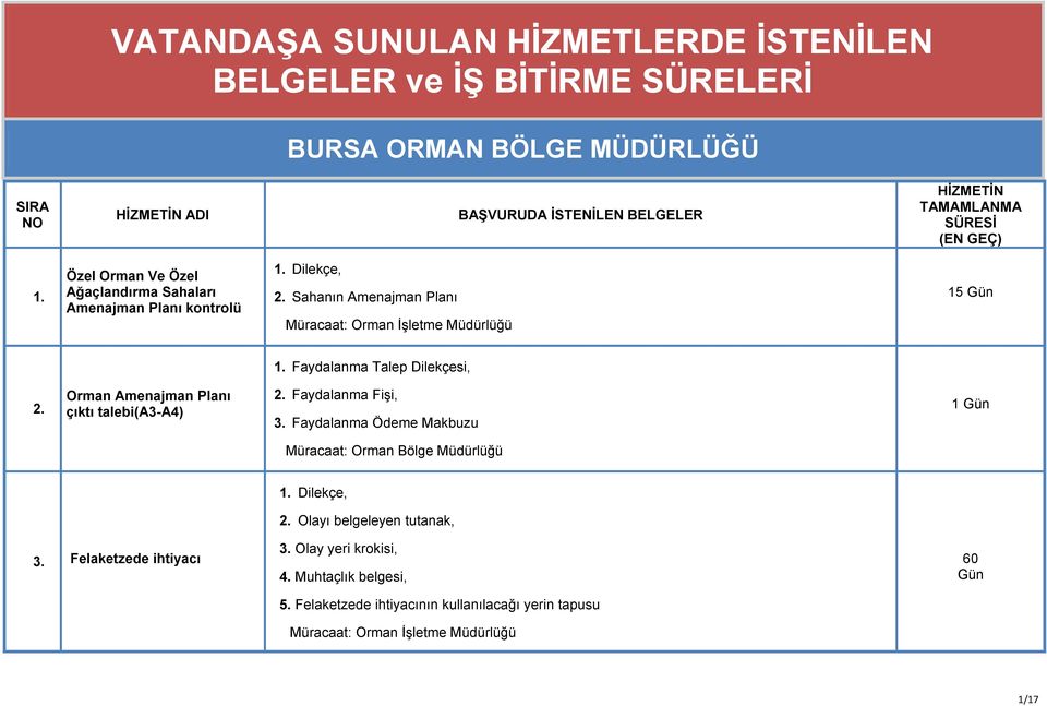 Faydalanma Talep Dilekçesi, 2. Orman Amenajman Planı çıktı talebi(a3-a4) 2. Faydalanma Fişi, 3. Faydalanma Ödeme Makbuzu 1 Gün 2.