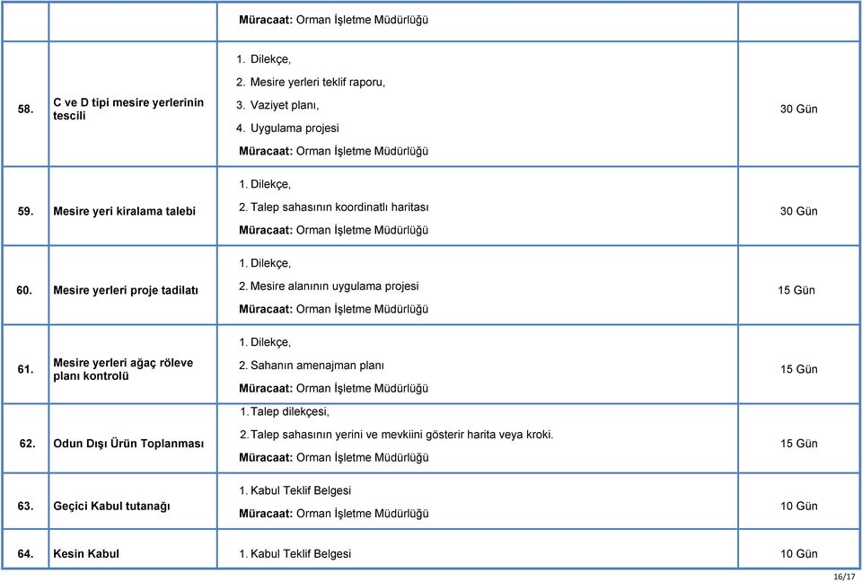 Mesire alanının uygulama projesi 61. Mesire yerleri ağaç röleve planı kontrolü 2. Sahanın amenajman planı 1. Talep dilekçesi, 62.
