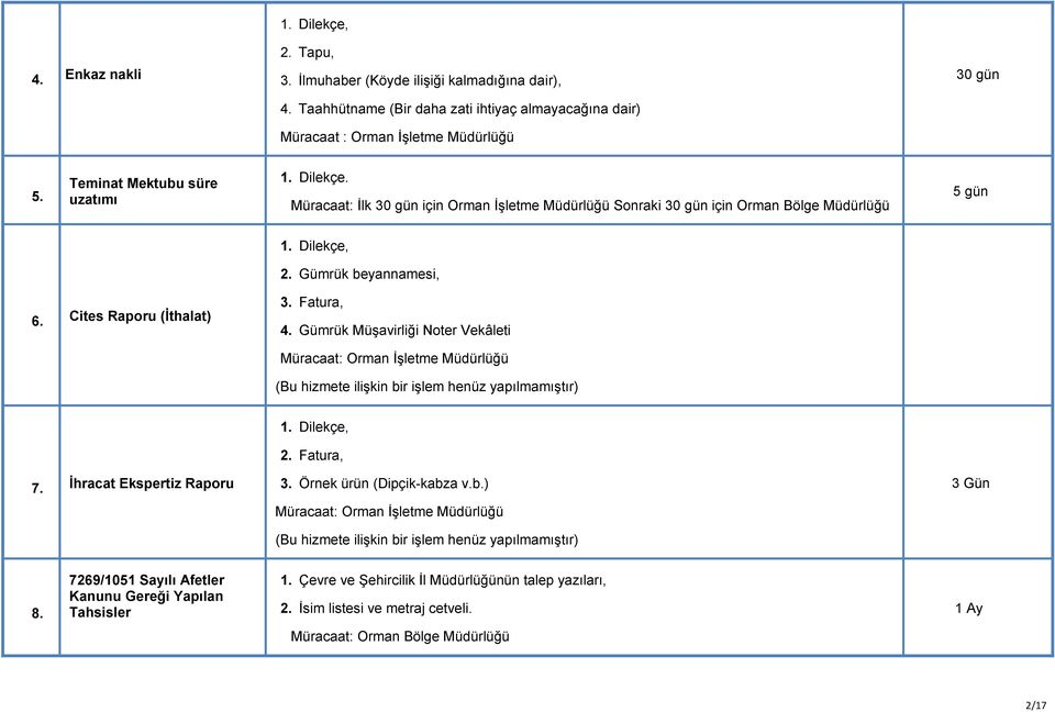 Cites Raporu (İthalat) 3. Fatura, 4. Gümrük Müşavirliği Noter Vekâleti (Bu hizmete ilişkin bir işlem henüz yapılmamıştır) 7. İhracat Ekspertiz Raporu 2. Fatura, 3.